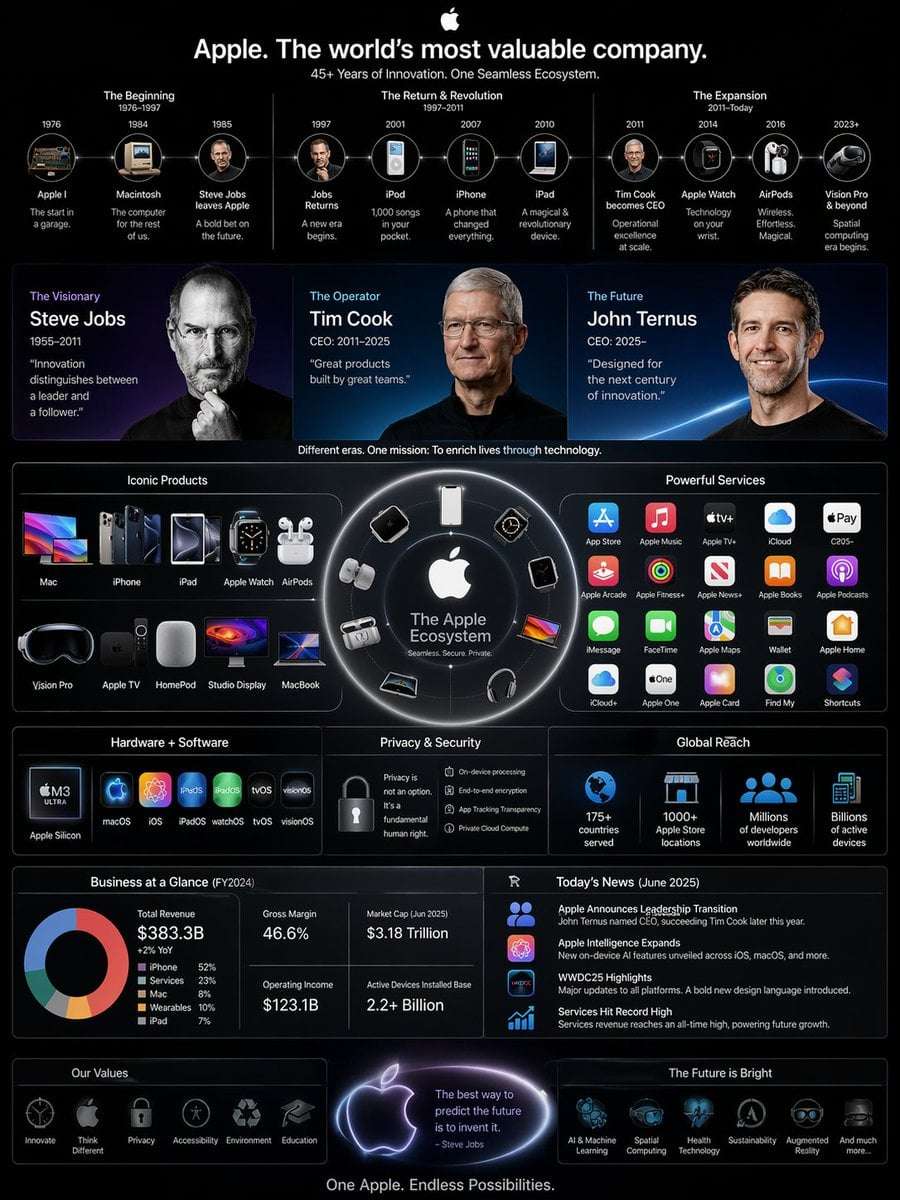 Apple WWDC Style Infographic Template
